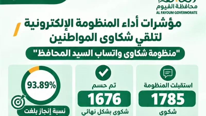 محافظ الفيوم يحسم 1676 شكوى عبر واتساب بنسبة إنجاز 93.89%