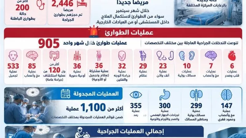 المستشفى الرئيسي بجامعة الإسكندرية يستقبل 4889 مريضًا بالطوارئ خلال سبتمبر
