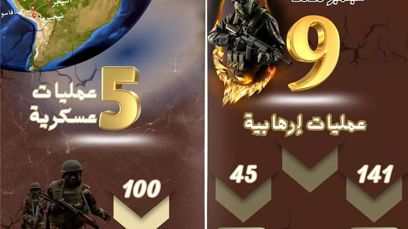 مرصد الأزهر: تراجع نسبي في العمليات الإرهابية بغرب إفريقيا خلال سبتمبر 2025