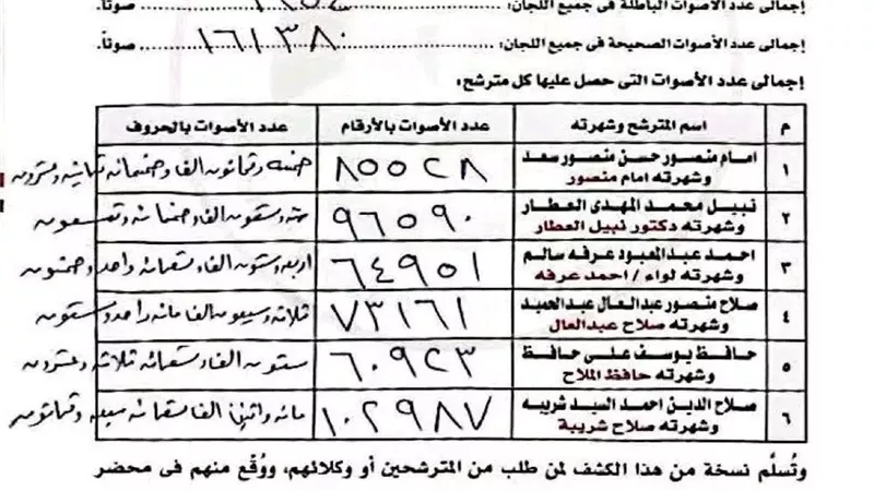 نتائج الحصر العددي بدائرة فاقوس بانتخابات النواب.. فوز 2 مستقلين ومرشح مستقبل وطن 