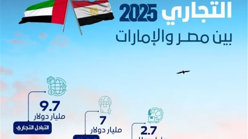بنمو 61.7%.. التجارة بين مصر والإمارات تقفز لـ9.7 مليار دولار خلال 2025 