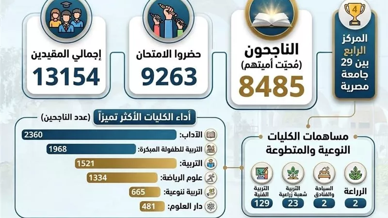 جامعة المنيا تواصل ريادتها.. محو أمية 8485 دارسًا بدورة يناير 2026