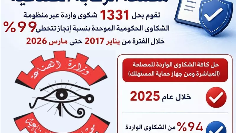 الرقابة الصناعية: حل 1331 شكوى واردة عبر منظومة الشكاوى الحكومية الموحدة