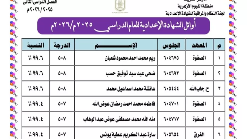أسماء أوائل الشهادة الإعدادية الأزهرية بالفيوم 2025/2026