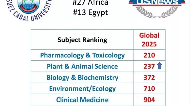 إنجاز عالمي جديد.. جامعة قناة السويس تتقدم في تصنيف U.S. News