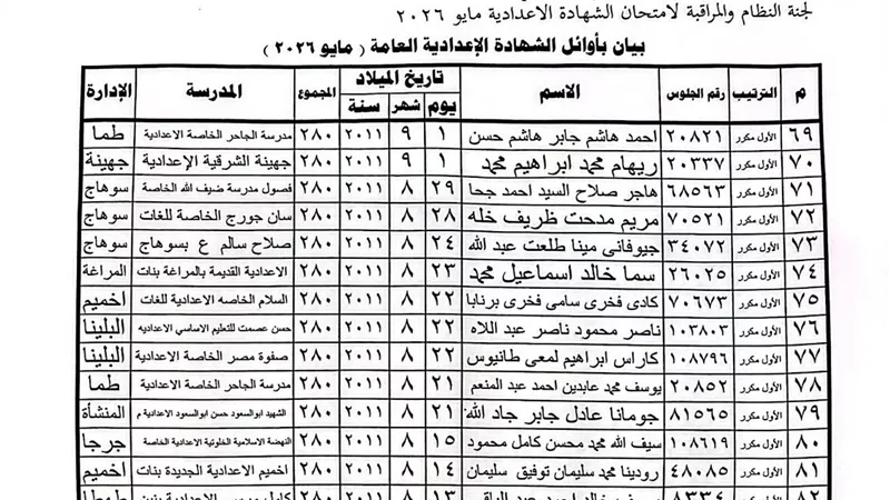 289 طالبًا يحصدون الدرجة النهائية.. ننشر قائمة أوائل الشهادة الإعدادية بسوهاج