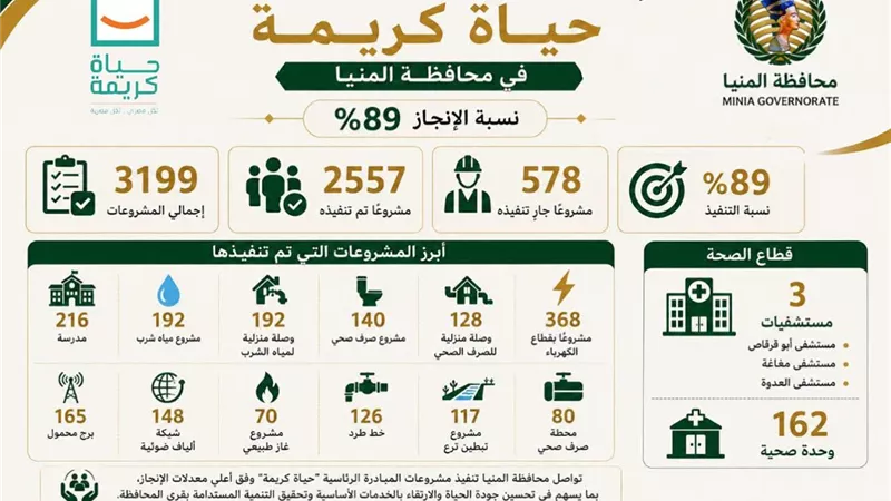 محافظ المنيا: 3 ملايين مواطن استفادوا من 2557 مشروعًا ضمن «حياة كريمة»