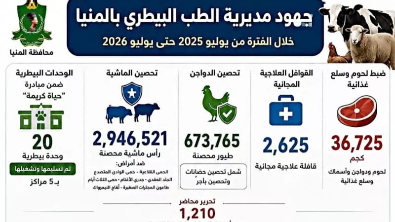 محافظ المنيا يستعرض حصاد الطب البيطري: إنجازات واسعة في التحصين والرقابة والعلاج