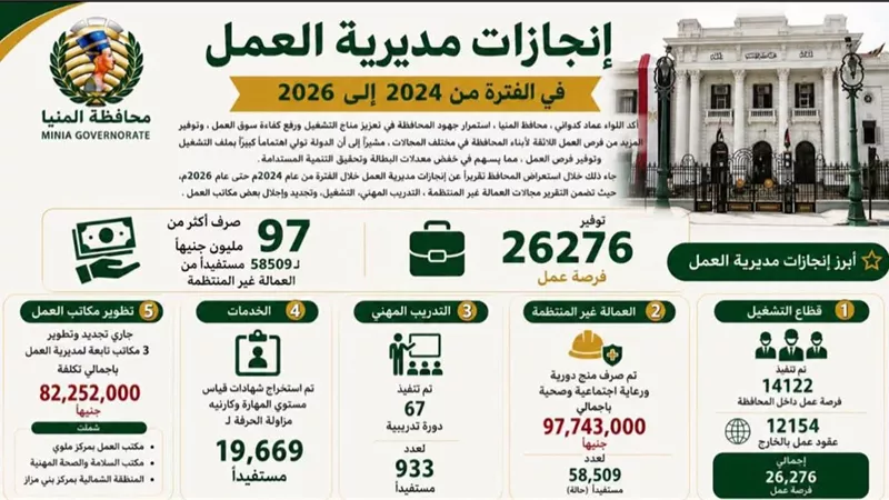 حصاد مديرية العمل بالمنيا.. المحافظ يؤكد التوسع في التشغيل والحماية الاجتماعية