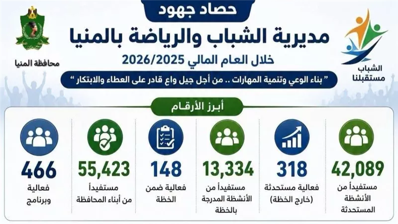 محافظ المنيا: 466 فعالية للشباب والرياضة و55 ألف مستفيد خلال عام