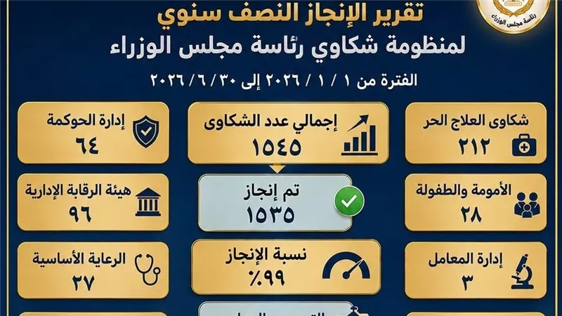 صحة الدقهلية تتعامل مع 1545 شكوى وتحقق نسبة إنجاز 99% خلال 6 أشهر