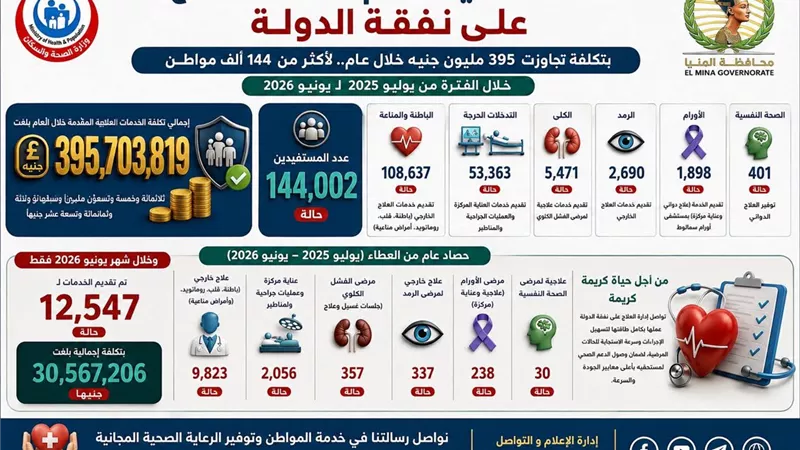 صحة المنيا تقدم خدمات العلاج على نفقة الدولة لأكثر من 144 ألف مواطن