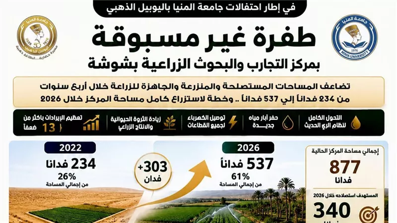 جامعة المنيا: قفزة تنموية بمركز شوشة الزراعي وزيادة الإيرادات لأكثر من 13 ضعفًا