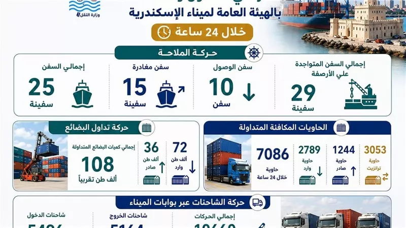 انتظام حركتي التداول والملاحة بالهيئة العامة لميناء الإسكندرية