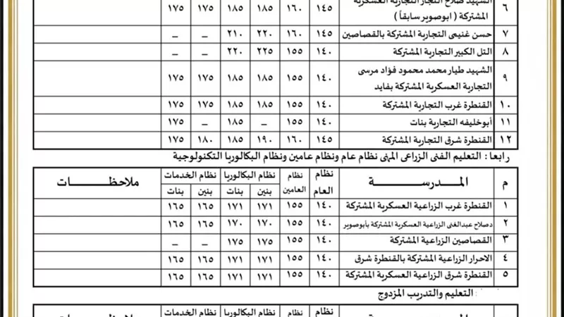 220 درجة الحد الأدنى للقبول بالثانوي العام في الإسماعيلية 