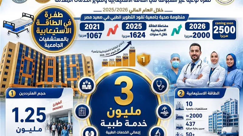 رئيس جامعة المنيا: 2.35 مليار جنيه لتطوير المستشفيات وتقديم 3 ملايين خدمة طبية