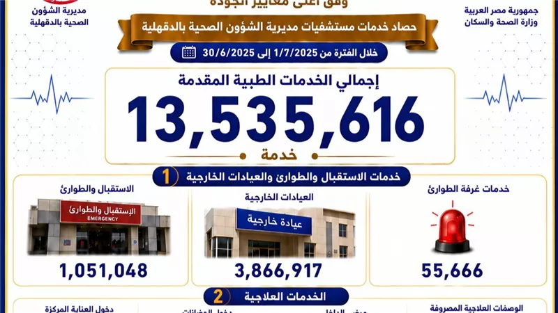صحة الدقهلية تقدم 13.5 مليون خدمة و35 ألف جراحة خلال 12 شهرا
