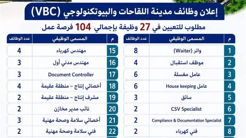 مديرية العمل بالإسماعيلية تعلن عن 104 فرصة عمل بمدينة اللقاحات والبيوتكنولوجي VBC