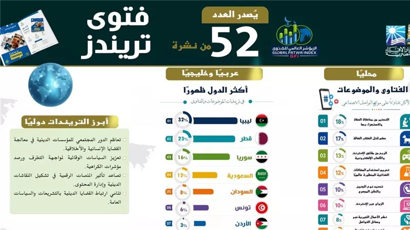 فتوى تريندز يكشف خريطة المشهد الإفتائي.. النوازل الرقمية والطبية تتصدر ودار الإفتاء ترسخ المرجعية المؤسسية
