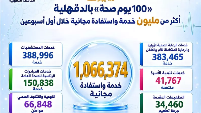 محافظ الدقهلية يتابع فعاليات النسخة الرابعة من حملة «100 يوم صحة»