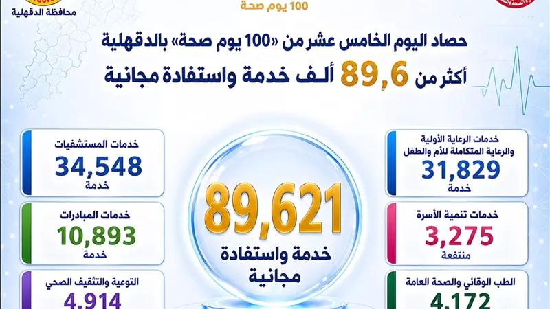 رقم ضخم في 15 يومًا.. «100 يوم صحة» تقدم 89 ألف خدمة مجانية بالدقهلية