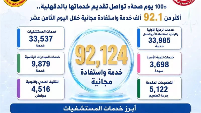 أكثر من 92.1 ألف خدمة.. 100 يوم صحة تواصل تقديم خدماتها بالدقهلية