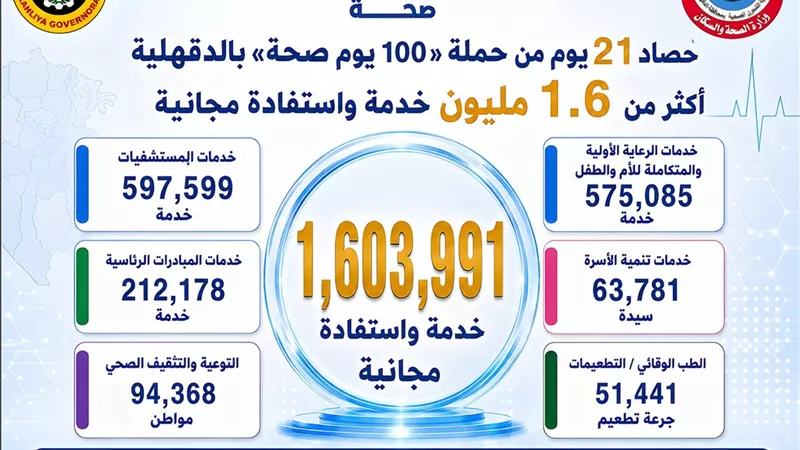 1.6 مليون خدمة.. محافظ الدقهلية يعلن حصاد «100 يوم صحة» خلال 21 يومًا