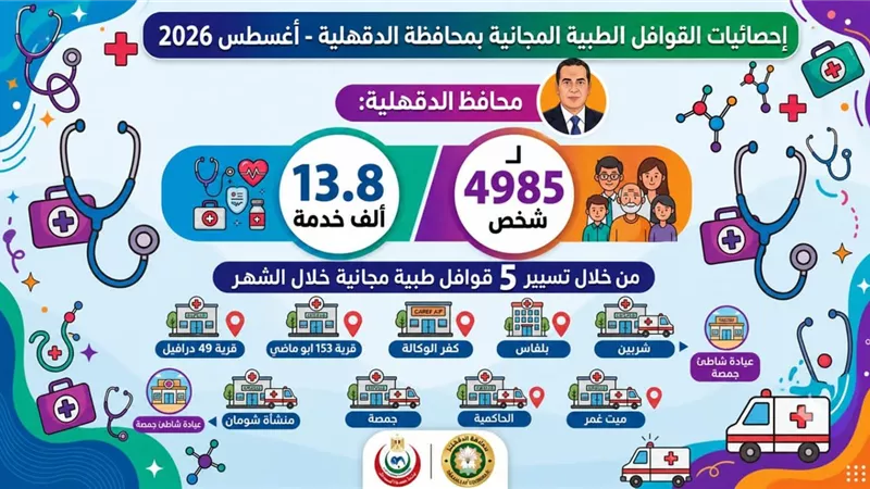 تقديم 13.8 ألف خدمة طبية مجانية لأهالي الدقهلية خلال أغسطس 